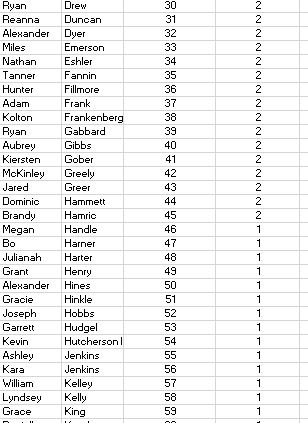 graph of names and numbers