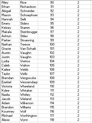 graph of names and numbers